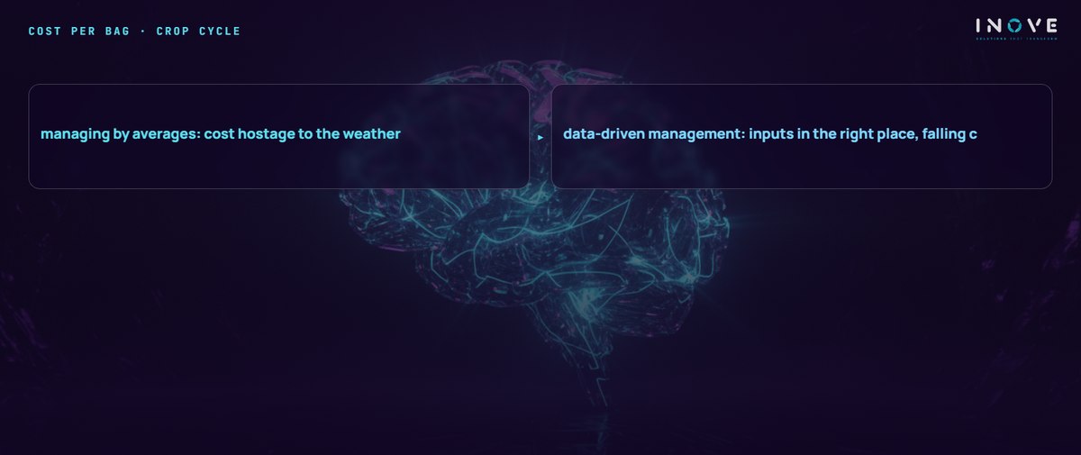 cost per bag · crop cycle: managing by averages: cost hostage to the weather · data-driven management: inputs in the right place, falling c