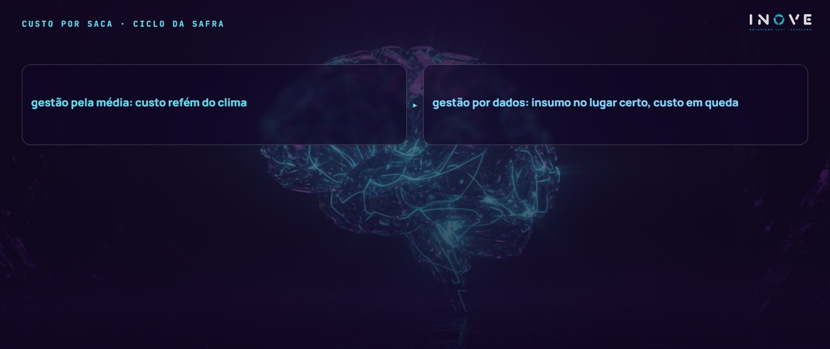 custo por saca · ciclo da safra: gestão pela média: custo refém do clima · gestão por dados: insumo no lugar certo, custo em queda