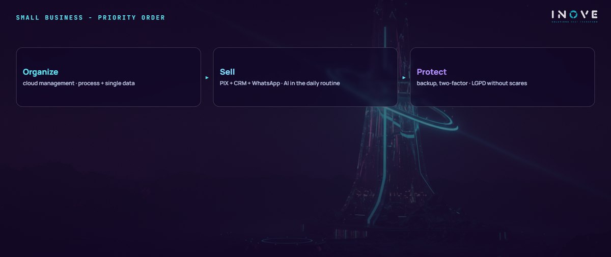 small business - priority order: Organize (cloud management · process + single data) · Sell (PIX + CRM + WhatsApp · AI in the daily routine) · Protect (backup, two-factor · LGPD without scares)