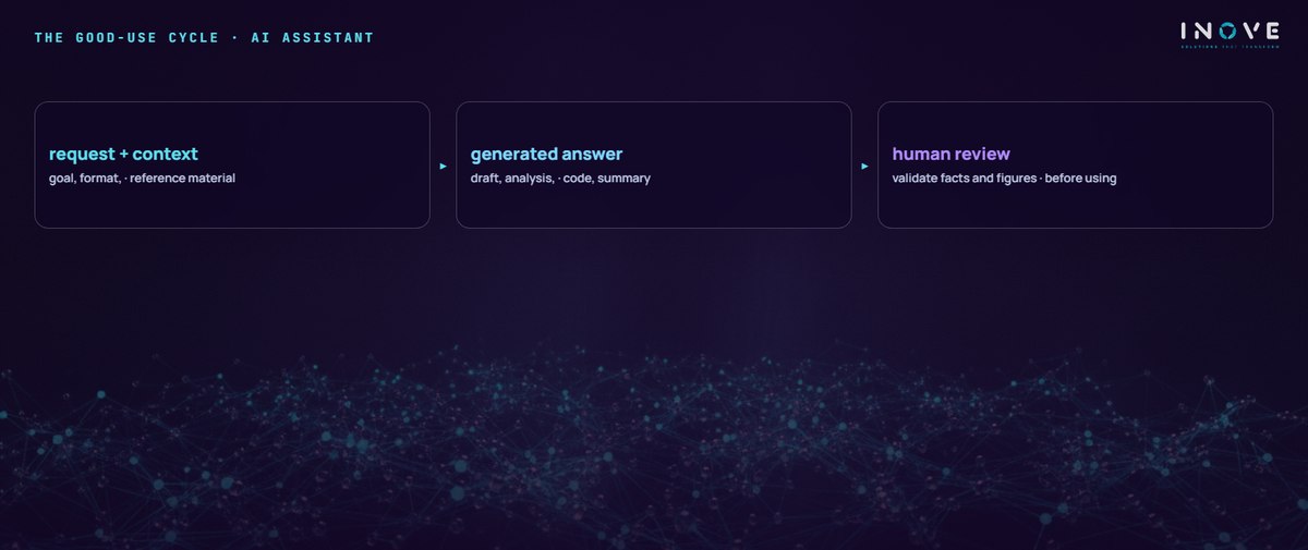the good-use cycle · ai assistant: request + context (goal, format, · reference material) · generated answer (draft, analysis, · code, summary) · human review (validate facts and figures · before using)