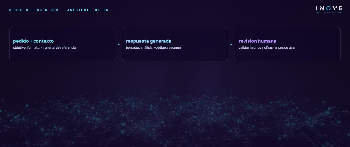 ciclo del buen uso · asistente de ia: pedido + contexto (objetivo, formato, · material de referencia) · respuesta generada (borrador, análisis, · código, resumen) · revisión humana (validar hechos y cifras · antes de usar)