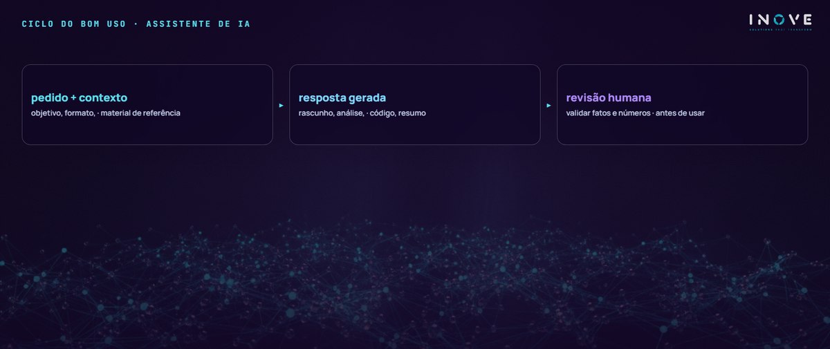 ciclo do bom uso · assistente de ia: pedido + contexto (objetivo, formato, · material de referência) · resposta gerada (rascunho, análise, · código, resumo) · revisão humana (validar fatos e números · antes de usar)
