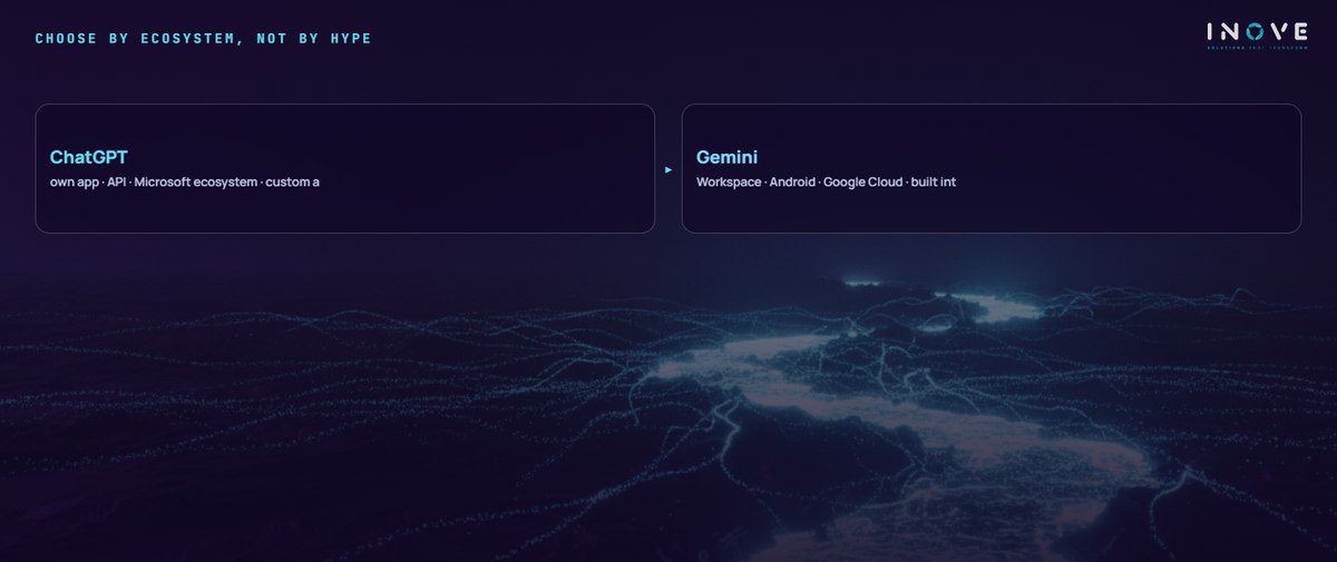 choose by ecosystem, not by hype: ChatGPT (own app · API · Microsoft ecosystem · custom a) · Gemini (Workspace · Android · Google Cloud · built int)