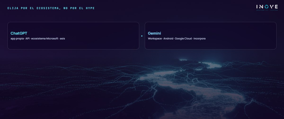 elija por el ecosistema, no por el hype: ChatGPT (app propia · API · ecosistema Microsoft · asis) · Gemini (Workspace · Android · Google Cloud · incorpora)