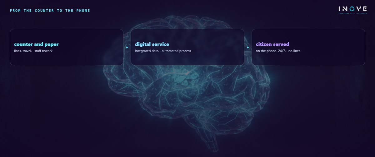 from the counter to the phone: counter and paper (lines, travel, · staff rework) · digital service (integrated data, · automated process) · citizen served (on the phone, 24/7, · no lines)