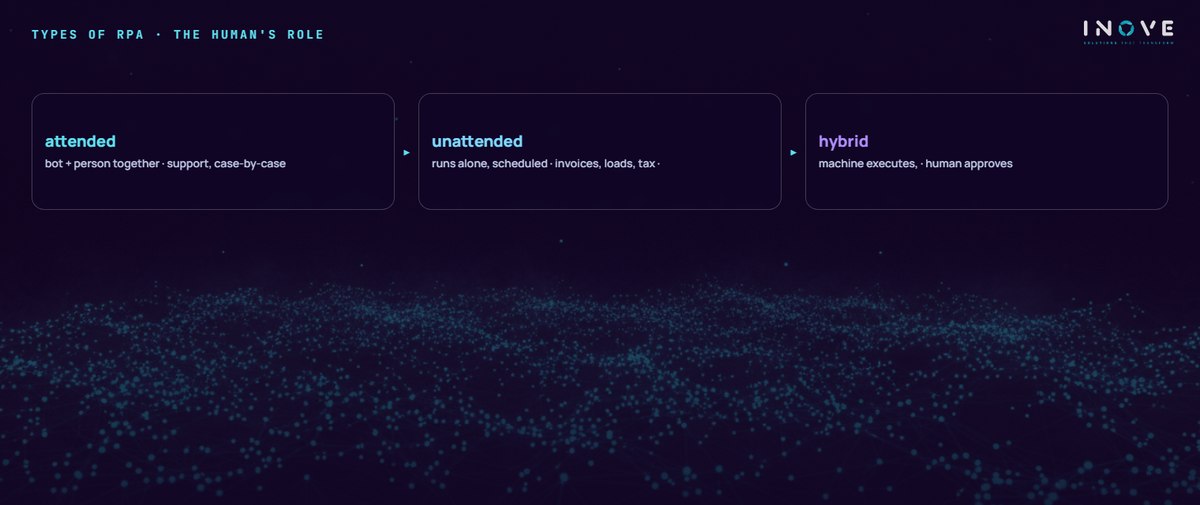 types of rpa · the human's role: attended (bot + person together · support, case-by-case ) · unattended (runs alone, scheduled · invoices, loads, tax ·) · hybrid (machine executes, · human approves)