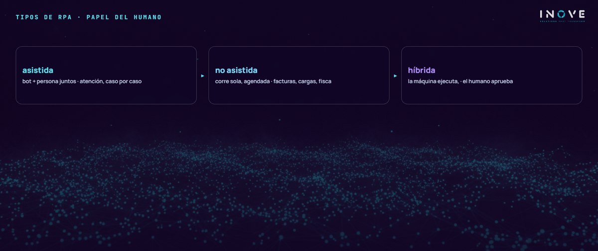 tipos de rpa · papel del humano: asistida (bot + persona juntos · atención, caso por caso) · no asistida (corre sola, agendada · facturas, cargas, fisca) · híbrida (la máquina ejecuta, · el humano aprueba)