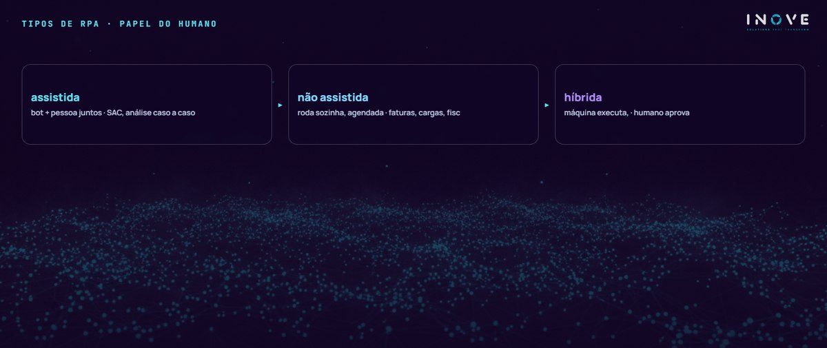 tipos de rpa · papel do humano: assistida (bot + pessoa juntos · SAC, análise caso a caso) · não assistida (roda sozinha, agendada · faturas, cargas, fisc) · híbrida (máquina executa, · humano aprova)