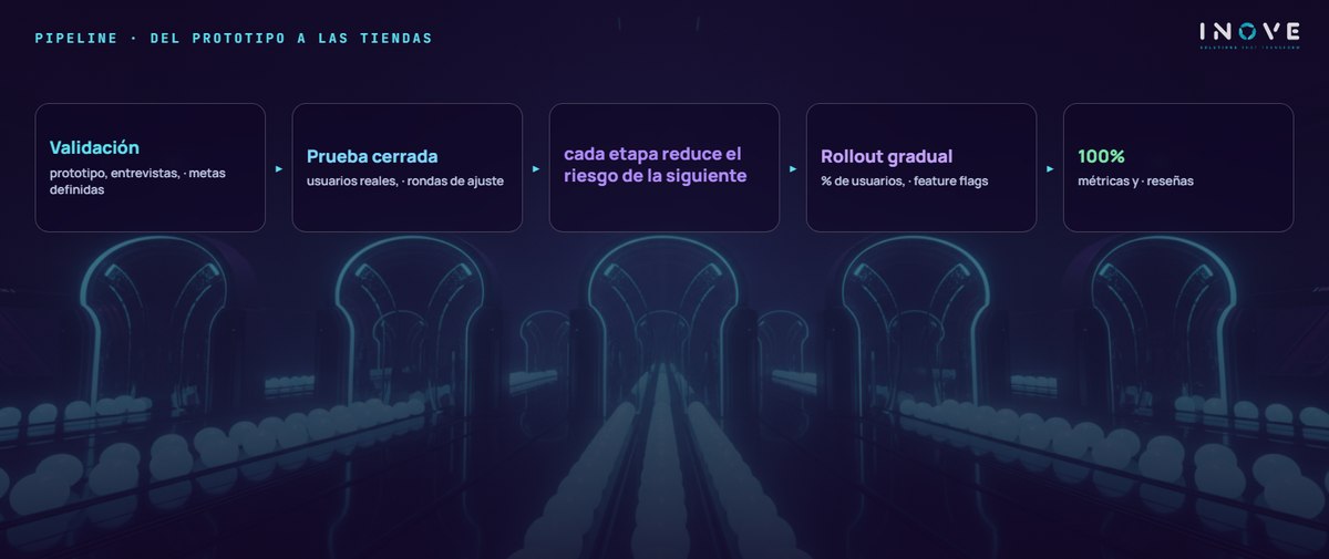 pipeline · del prototipo a las tiendas: Validación (prototipo, entrevistas, · metas definidas) · Prueba cerrada (usuarios reales, · rondas de ajuste) · cada etapa reduce el riesgo de la siguiente · Rollout gradual (% de usuarios, · feature flags) · 100% (métricas y · reseñas)