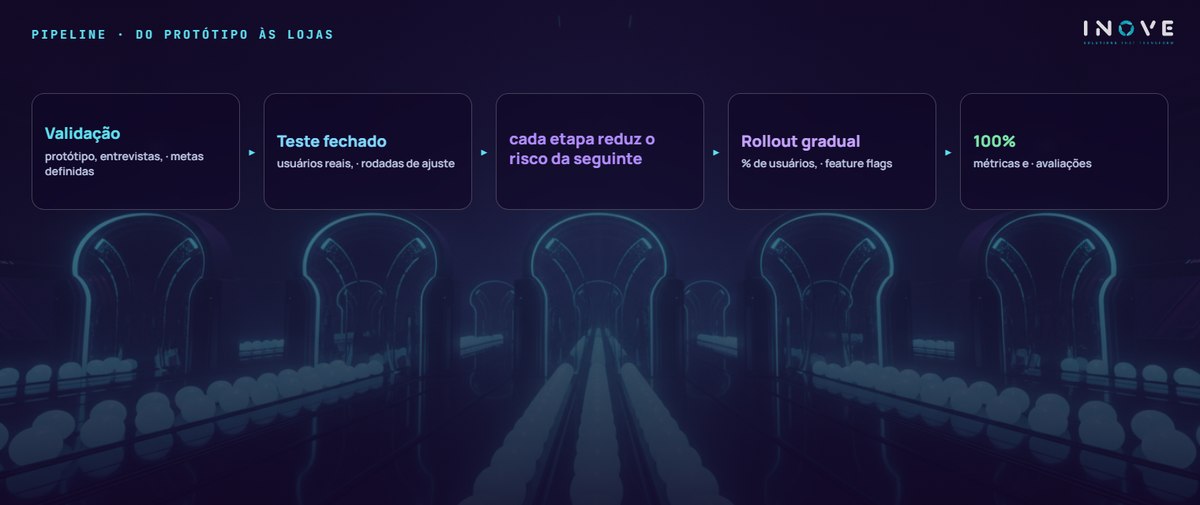 pipeline · do protótipo às lojas: Validação (protótipo, entrevistas, · metas definidas) · Teste fechado (usuários reais, · rodadas de ajuste) · cada etapa reduz o risco da seguinte · Rollout gradual (% de usuários, · feature flags) · 100% (métricas e · avaliações)
