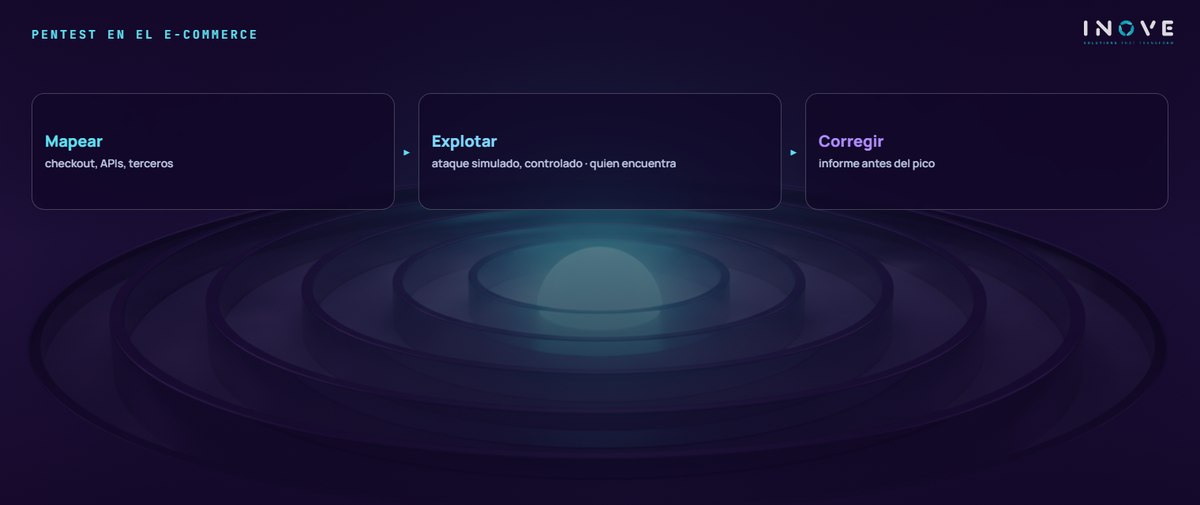 pentest en el e-commerce: Mapear (checkout, APIs, terceros) · Explotar (ataque simulado, controlado · quien encuentra ) · Corregir (informe antes del pico)