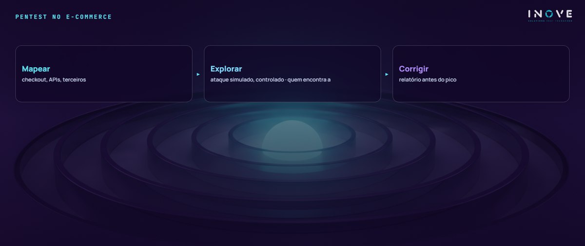 pentest no e-commerce: Mapear (checkout, APIs, terceiros) · Explorar (ataque simulado, controlado · quem encontra a ) · Corrigir (relatório antes do pico)