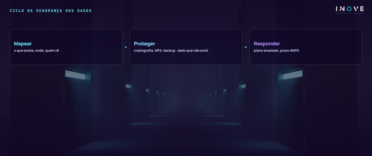 ciclo da segurança dos dados: Mapear (o que existe, onde, quem vê) · Proteger (criptografia, MFA, backup · dado que não exist) · Responder (plano ensaiado, prazo ANPD)