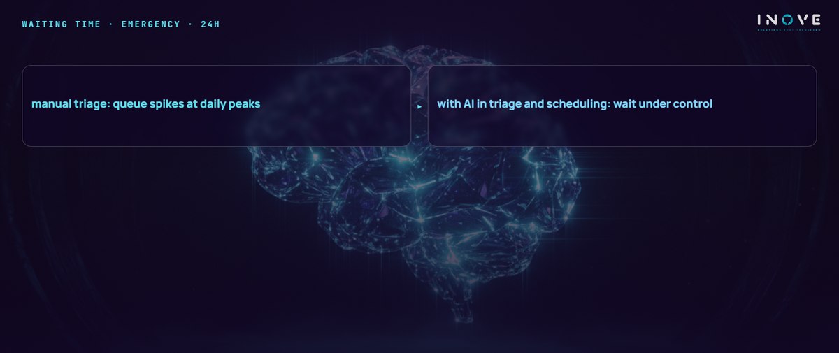 waiting time · emergency · 24h: manual triage: queue spikes at daily peaks · with AI in triage and scheduling: wait under control