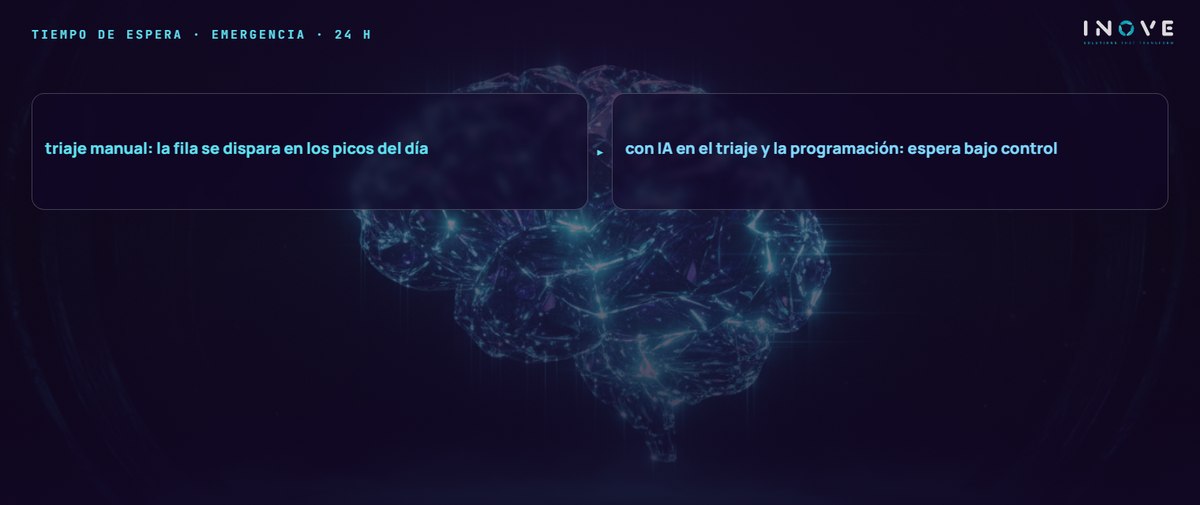 tiempo de espera · emergencia · 24 h: triaje manual: la fila se dispara en los picos del día · con IA en el triaje y la programación: espera bajo control