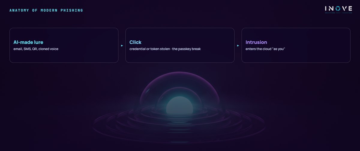 anatomy of modern phishing: AI-made lure (email, SMS, QR, cloned voice) · Click (credential or token stolen · the passkey break) · Intrusion (enters the cloud 