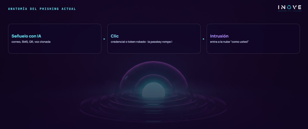 anatomía del phishing actual: Señuelo con IA (correo, SMS, QR, voz clonada) · Clic (credencial o token robado · la passkey rompe l) · Intrusión (entra a la nube