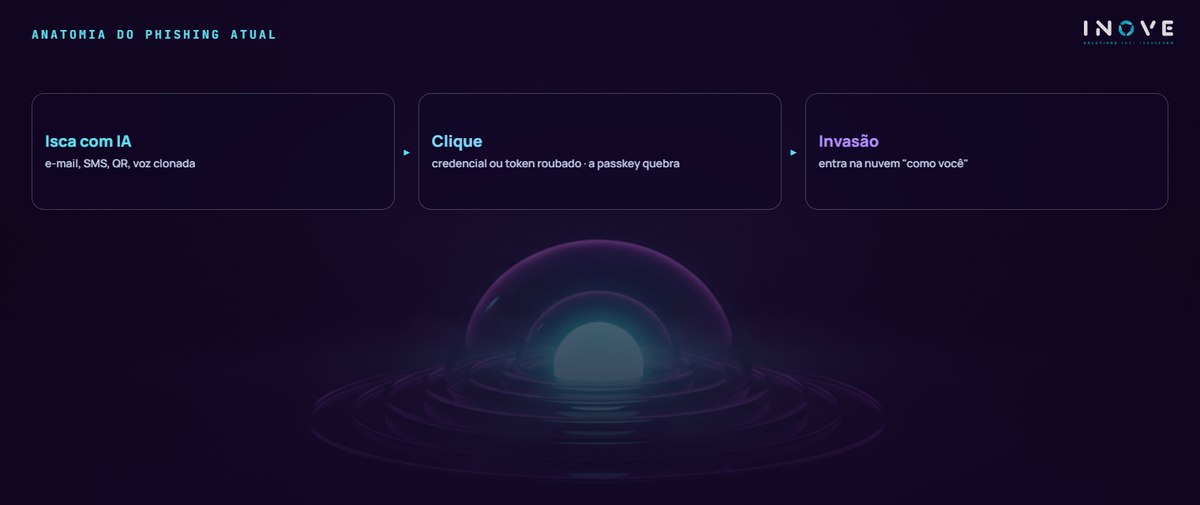 anatomia do phishing atual: Isca com IA (e-mail, SMS, QR, voz clonada) · Clique (credencial ou token roubado · a passkey quebra) · Invasão (entra na nuvem 