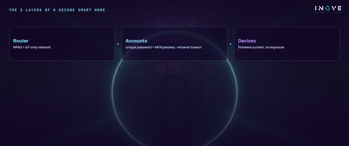 the 3 layers of a secure smart home: Router (WPA3 + IoT-only network) · Accounts (unique password + MFA/passkey · whoever breach) · Devices (firmware current, no exposure)