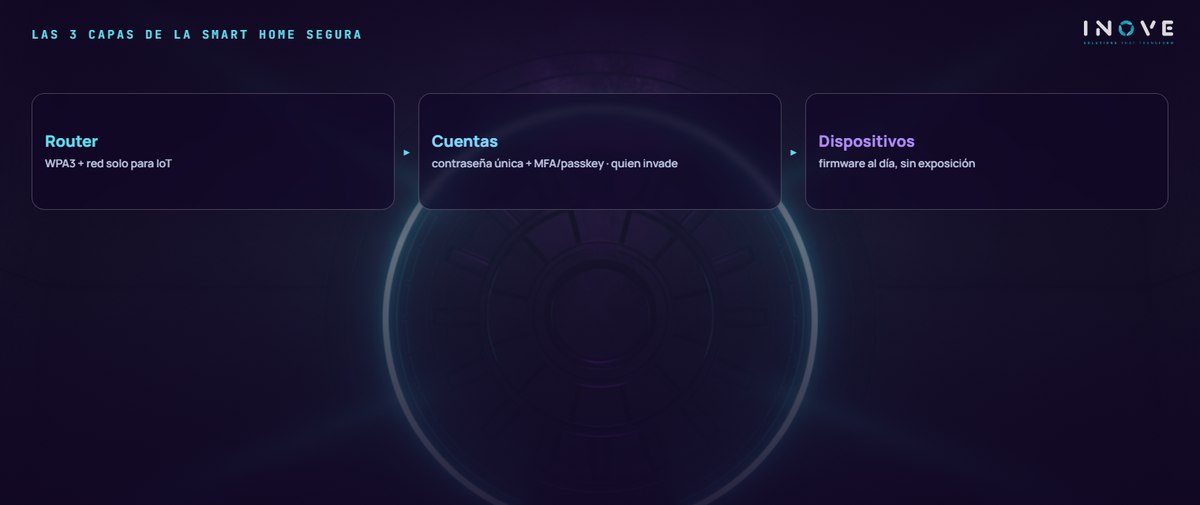 las 3 capas de la smart home segura: Router (WPA3 + red solo para IoT) · Cuentas (contraseña única + MFA/passkey · quien invade ) · Dispositivos (firmware al día, sin exposición)
