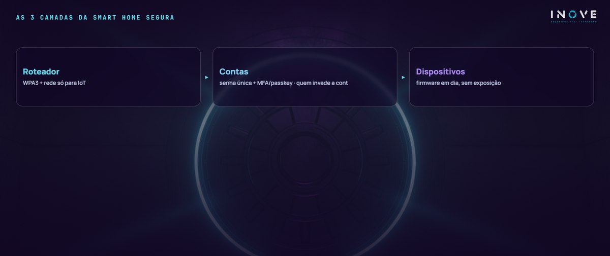 as 3 camadas da smart home segura: Roteador (WPA3 + rede só para IoT) · Contas (senha única + MFA/passkey · quem invade a cont) · Dispositivos (firmware em dia, sem exposição)