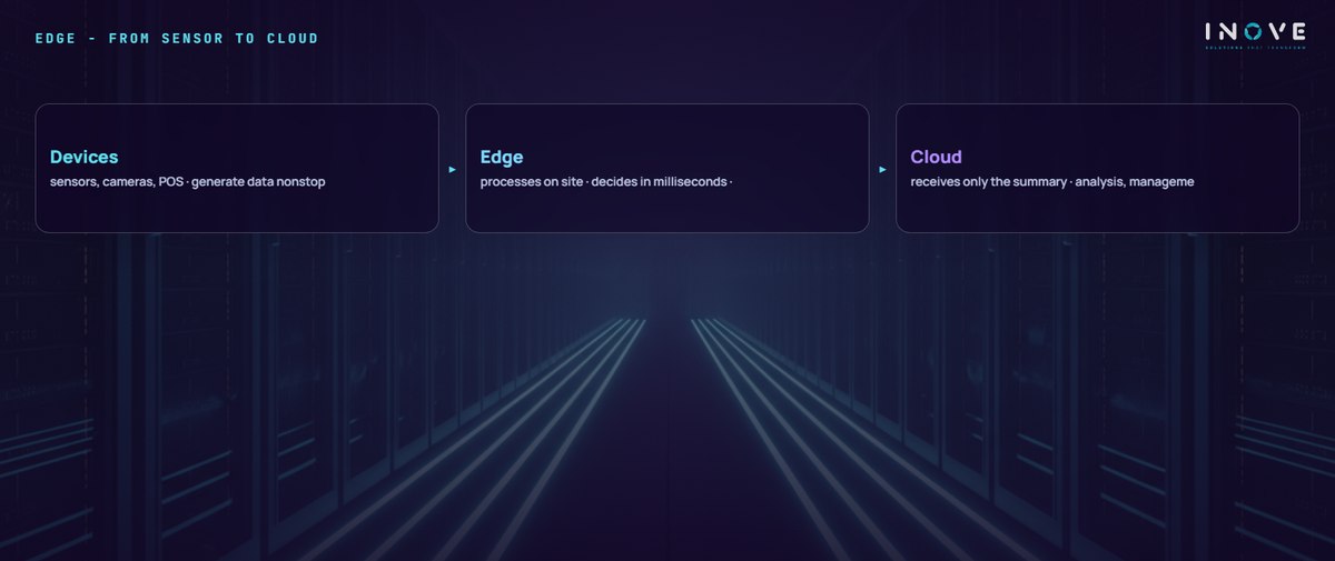 edge - from sensor to cloud: Devices (sensors, cameras, POS · generate data nonstop) · Edge (processes on site · decides in milliseconds · ) · Cloud (receives only the summary · analysis, manageme)