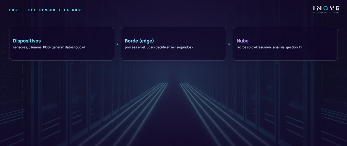 edge - del sensor a la nube: Dispositivos (sensores, cámaras, POS · generan datos todo el) · Borde (edge) (procesa en el lugar · decide en milisegundos ·) · Nube (recibe solo el resumen · análisis, gestión, hi)