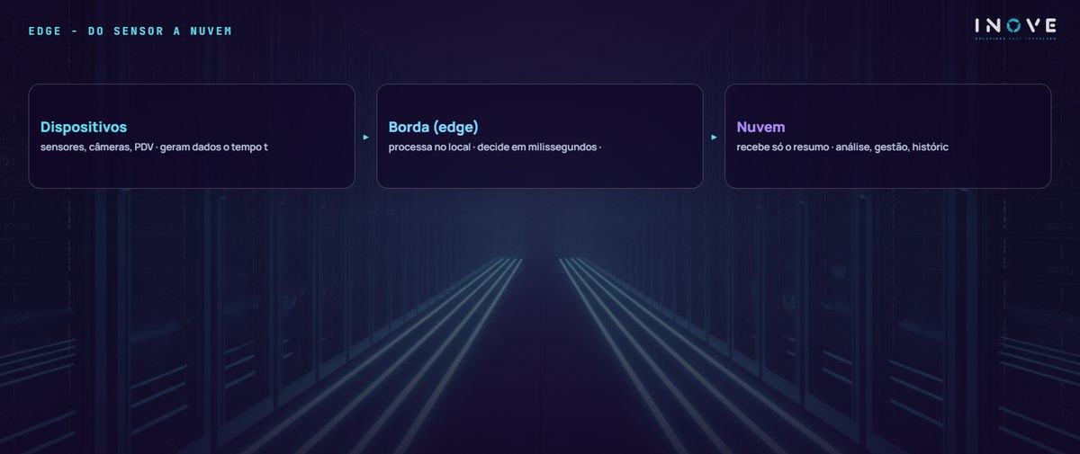 edge - do sensor a nuvem: Dispositivos (sensores, câmeras, PDV · geram dados o tempo t) · Borda (edge) (processa no local · decide em milissegundos · ) · Nuvem (recebe só o resumo · análise, gestão, históric)