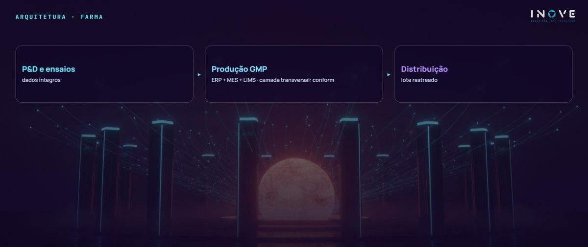 arquitetura · farma: P&D e ensaios (dados íntegros) · Produção GMP (ERP + MES + LIMS · camada transversal: conform) · Distribuição (lote rastreado)