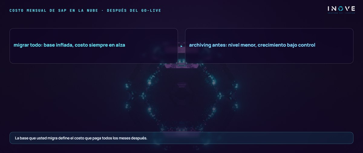costo mensual de sap en la nube · después del go-live: migrar todo: base inflada, costo siempre en alza · archiving antes: nivel menor, crecimiento bajo control