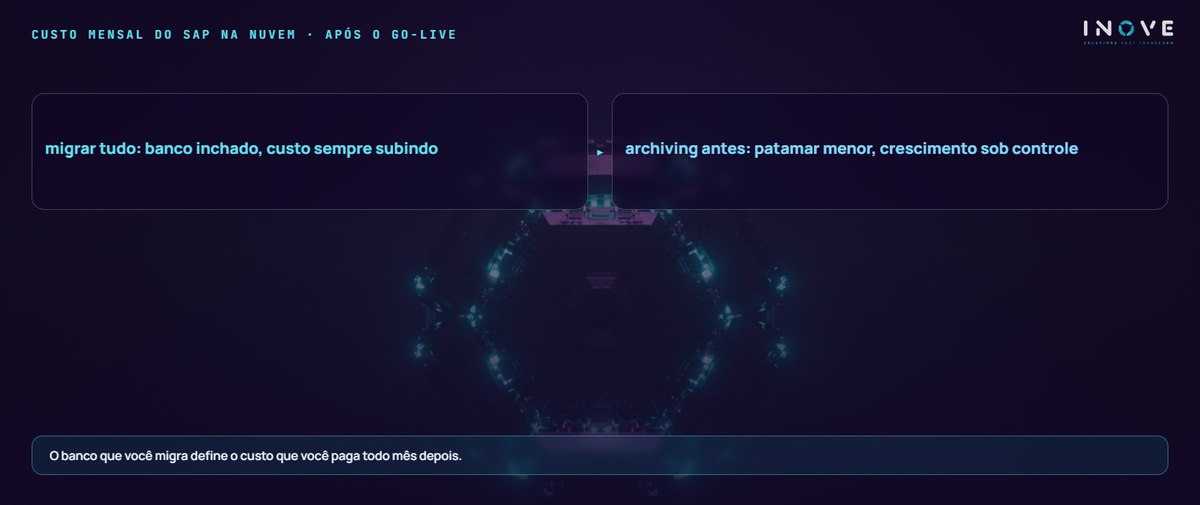 custo mensal do sap na nuvem · após o go-live: migrar tudo: banco inchado, custo sempre subindo · archiving antes: patamar menor, crescimento sob controle