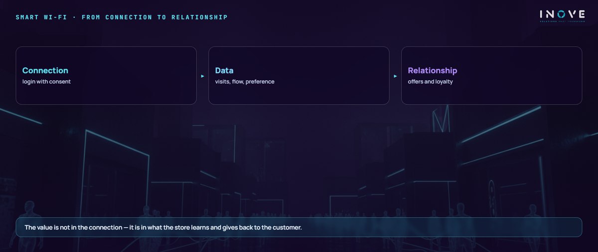 smart wi-fi · from connection to relationship: Connection (login with consent) · Data (visits, flow, preference) · Relationship (offers and loyalty)