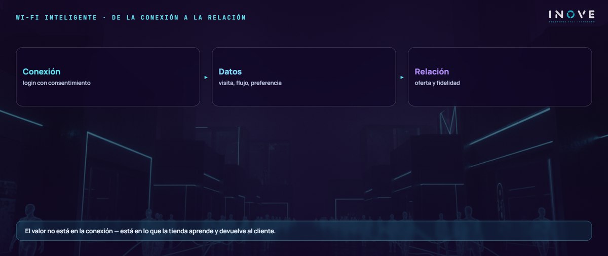 wi-fi inteligente · de la conexión a la relación: Conexión (login con consentimiento) · Datos (visita, flujo, preferencia) · Relación (oferta y fidelidad)