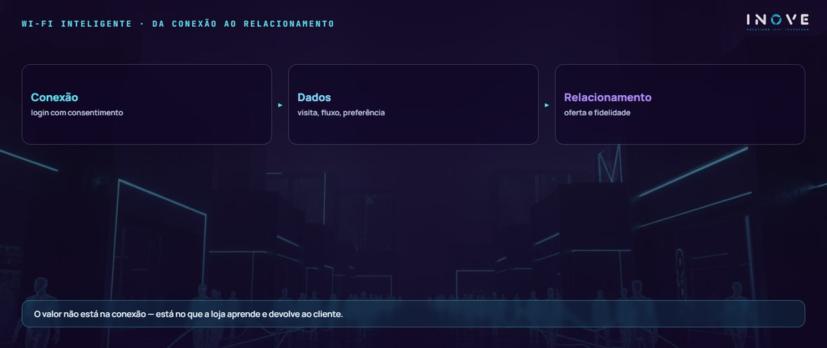 wi-fi inteligente · da conexão ao relacionamento: Conexão (login com consentimento) · Dados (visita, fluxo, preferência) · Relacionamento (oferta e fidelidade)