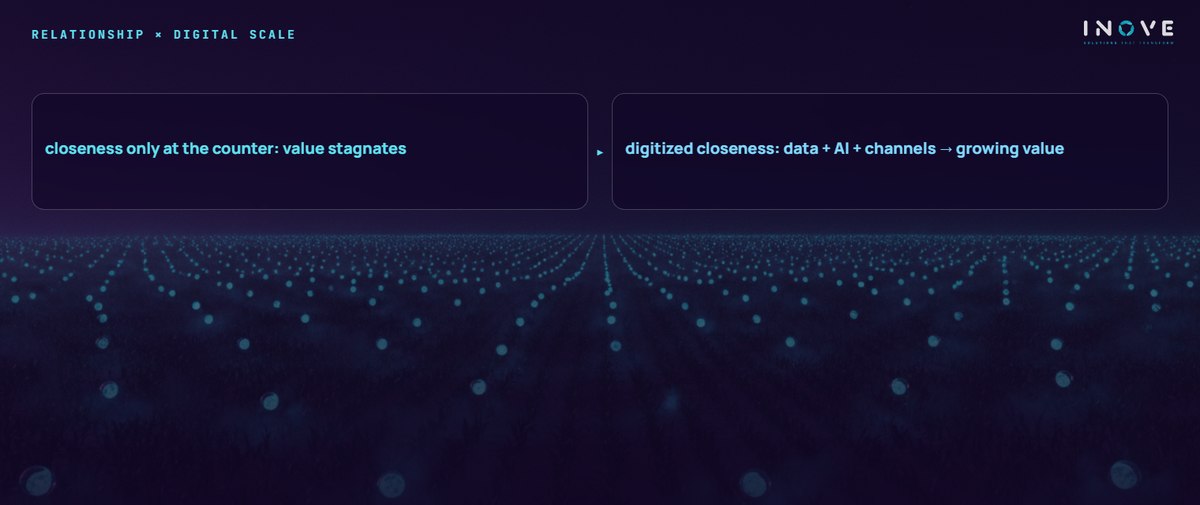 relationship × digital scale: closeness only at the counter: value stagnates · digitized closeness: data + AI + channels → growing value