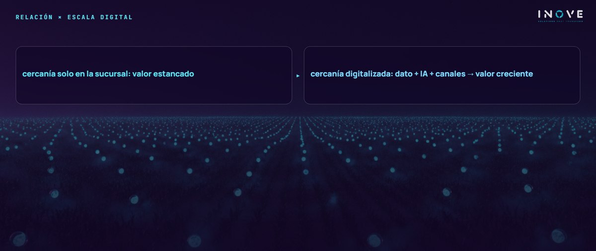 relación × escala digital: cercanía solo en la sucursal: valor estancado · cercanía digitalizada: dato + IA + canales → valor creciente