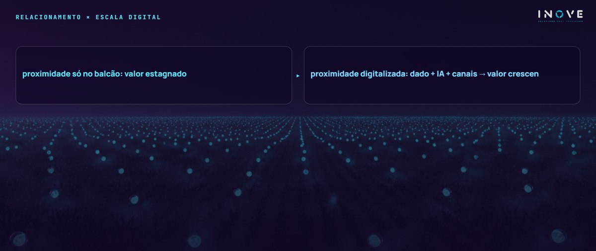 relacionamento × escala digital: proximidade só no balcão: valor estagnado · proximidade digitalizada: dado + IA + canais → valor crescen