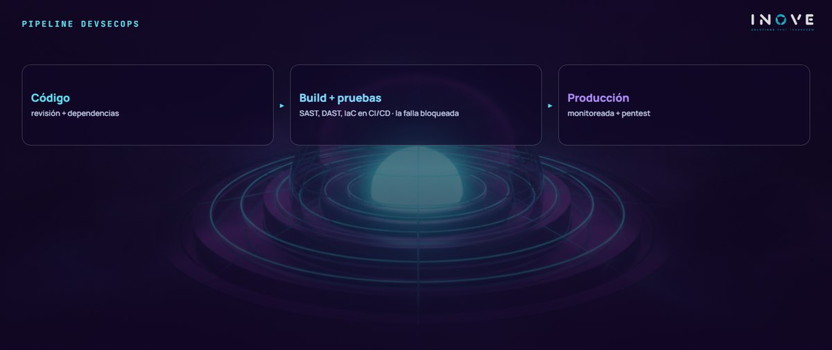 pipeline devsecops: Código (revisión + dependencias) · Build + pruebas (SAST, DAST, IaC en CI/CD · la falla bloqueada ) · Producción (monitoreada + pentest)