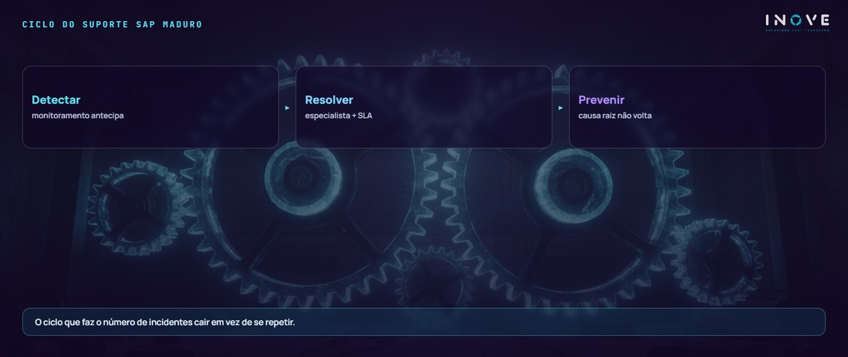 ciclo do suporte sap maduro: Detectar (monitoramento antecipa) · Resolver (especialista + SLA) · Prevenir (causa raiz não volta)