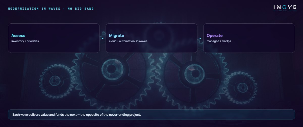 modernization in waves · no big bang: Assess (inventory + priorities) · Migrate (cloud + automation, in waves) · Operate (managed + FinOps)