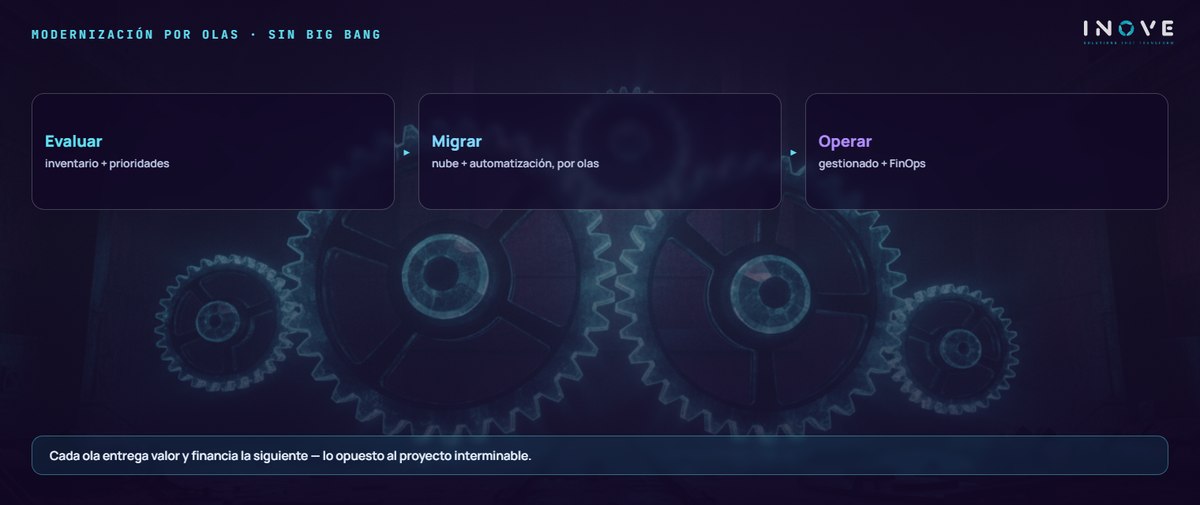 modernización por olas · sin big bang: Evaluar (inventario + prioridades) · Migrar (nube + automatización, por olas) · Operar (gestionado + FinOps)