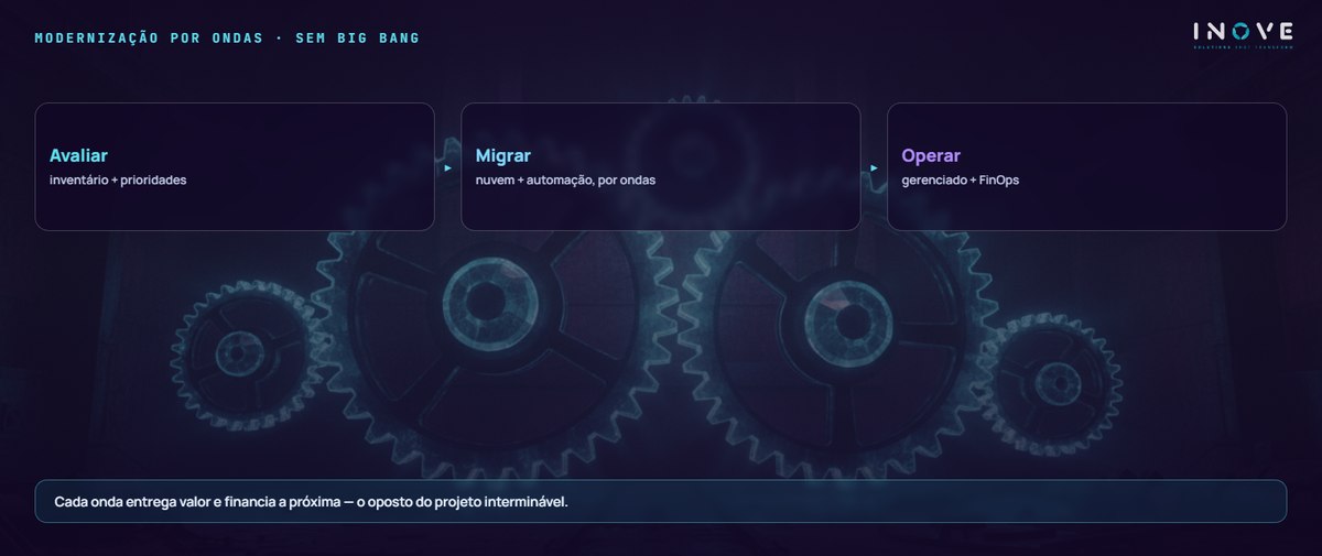 modernização por ondas · sem big bang: Avaliar (inventário + prioridades) · Migrar (nuvem + automação, por ondas) · Operar (gerenciado + FinOps)