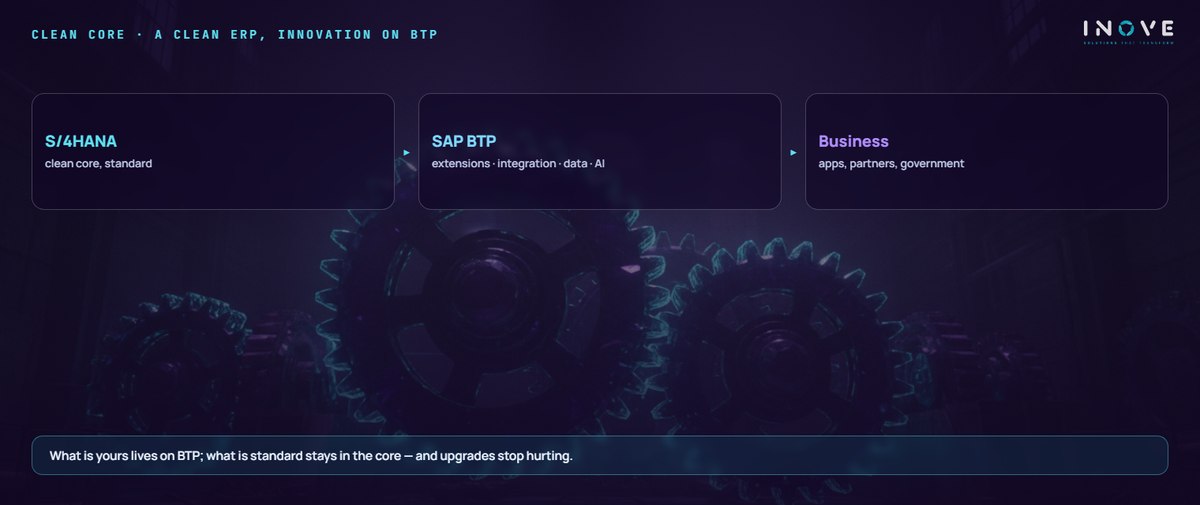 clean core · a clean erp, innovation on btp: S/4HANA (clean core, standard) · SAP BTP (extensions · integration · data · AI) · Business (apps, partners, government)