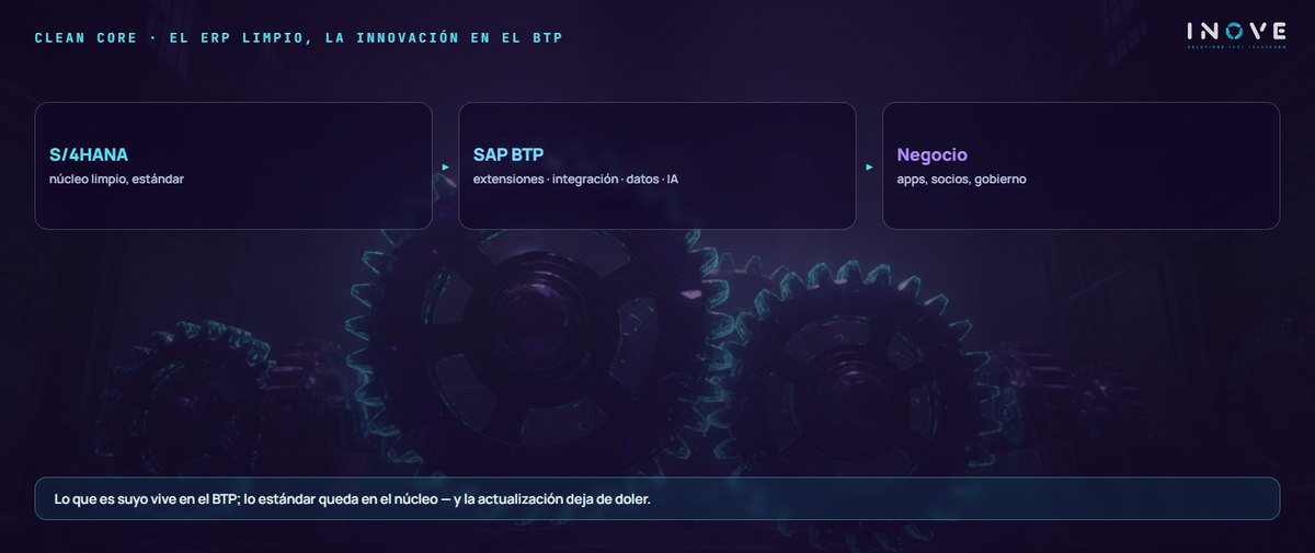 clean core · el erp limpio, la innovación en el btp: S/4HANA (núcleo limpio, estándar) · SAP BTP (extensiones · integración · datos · IA) · Negocio (apps, socios, gobierno)