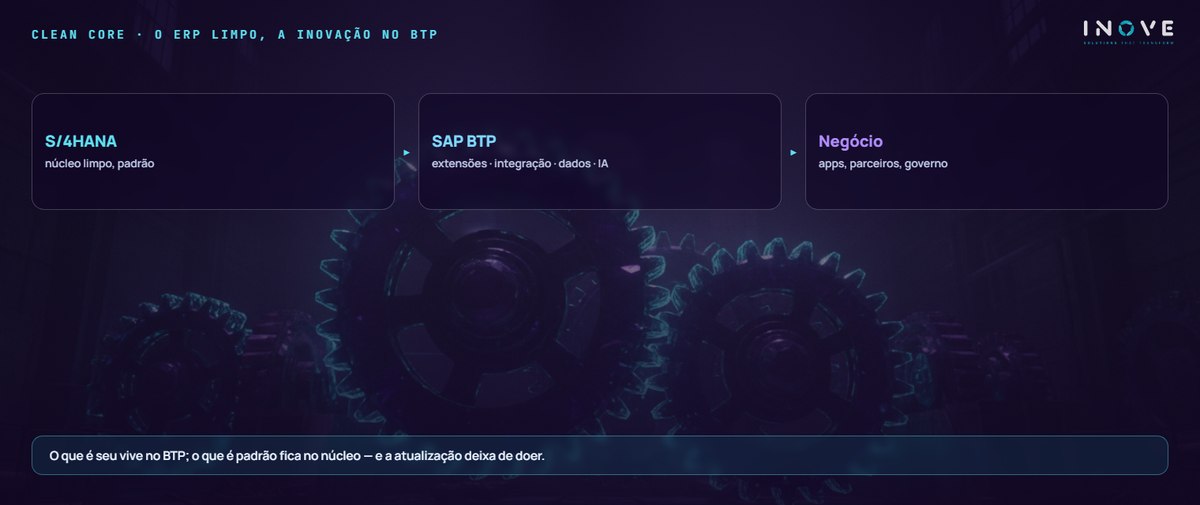 clean core · o erp limpo, a inovação no btp: S/4HANA (núcleo limpo, padrão) · SAP BTP (extensões · integração · dados · IA) · Negócio (apps, parceiros, governo)