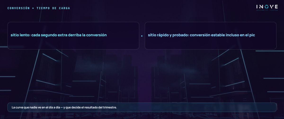 conversión × tiempo de carga: sitio lento: cada segundo extra derriba la conversión · sitio rápido y probado: conversión estable incluso en el pic