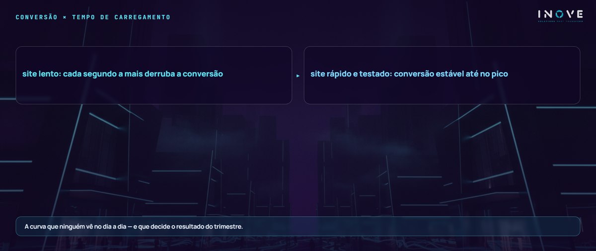 conversão × tempo de carregamento: site lento: cada segundo a mais derruba a conversão · site rápido e testado: conversão estável até no pico