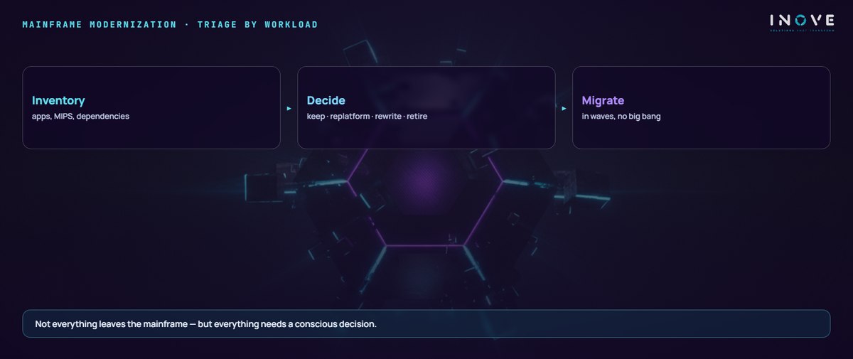 mainframe modernization · triage by workload: Inventory (apps, MIPS, dependencies) · Decide (keep · replatform · rewrite · retire) · Migrate (in waves, no big bang)