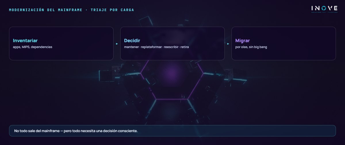 modernización del mainframe · triaje por carga: Inventariar (apps, MIPS, dependencias) · Decidir (mantener · replataformar · reescribir · retira) · Migrar (por olas, sin big bang)