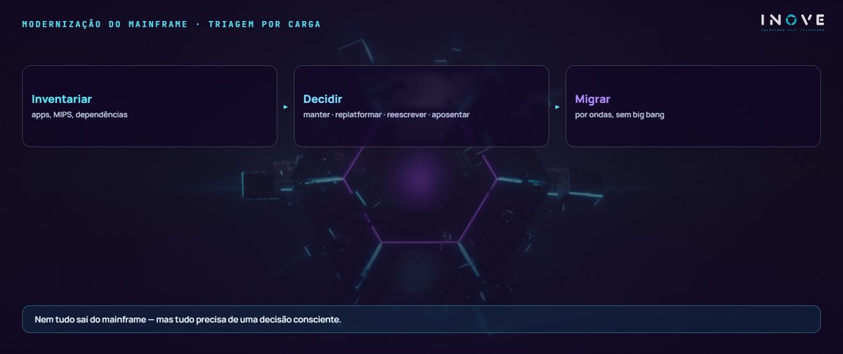 modernização do mainframe · triagem por carga: Inventariar (apps, MIPS, dependências) · Decidir (manter · replatformar · reescrever · aposentar) · Migrar (por ondas, sem big bang)